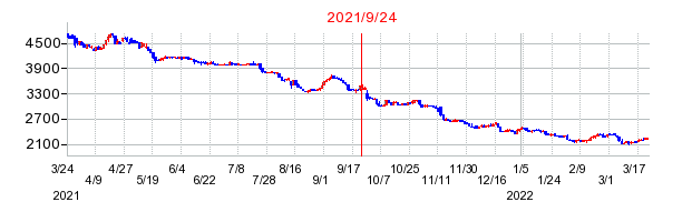 2021年9月24日 15:00前後のの株価チャート
